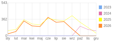 Wykres roczny blog rowerowy sebekfireman.bikestats.pl